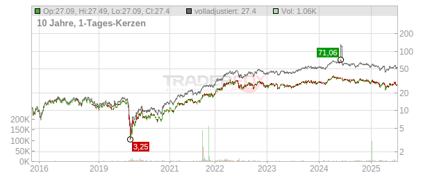 Canadian Natural Resources Chart