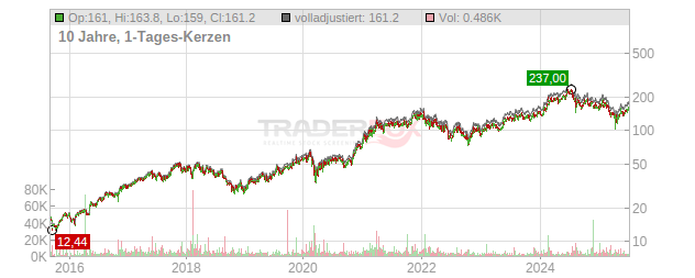 Applied Materials Chart