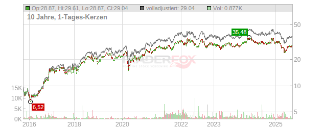 CSX Chart