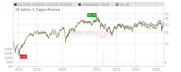 SANDVIK Chart