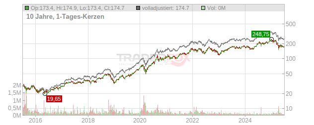 Apple Chart