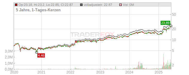 BAE SYSTEMS Chart