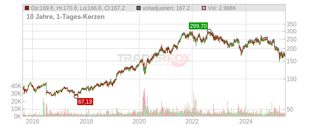 Danaher Chart