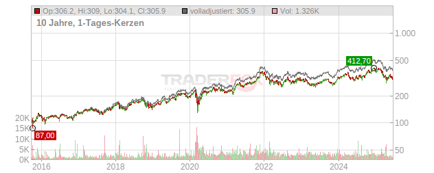 Home Depot Chart