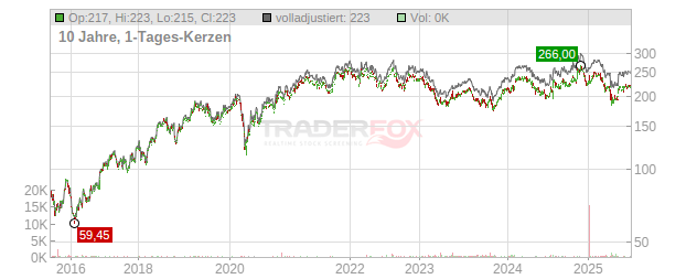 Norfolk Southern Chart