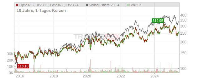 Amgen Chart