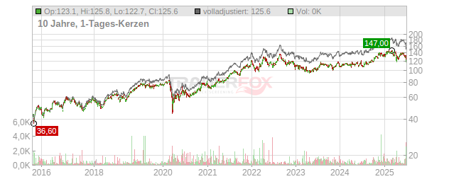 Paychex Chart