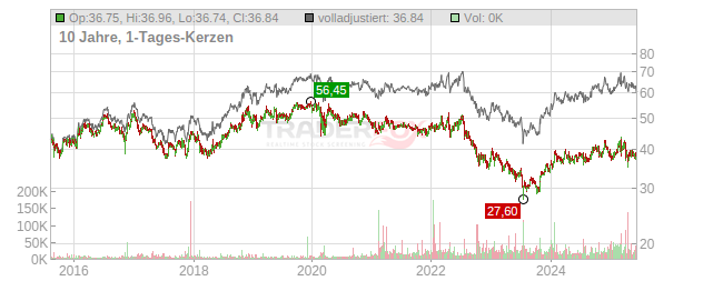 Verizon Communications Chart