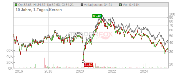 Magna International Chart