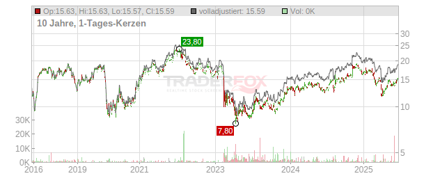 Keycorp Chart