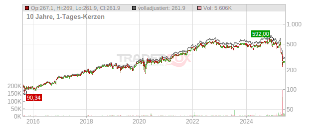 UnitedHealth Group Chart