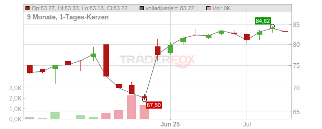 Lam Research Chart