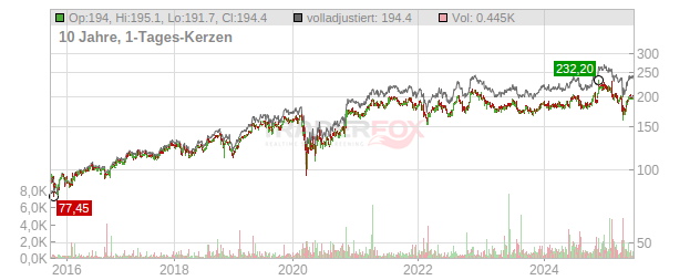 Honeywell International Chart