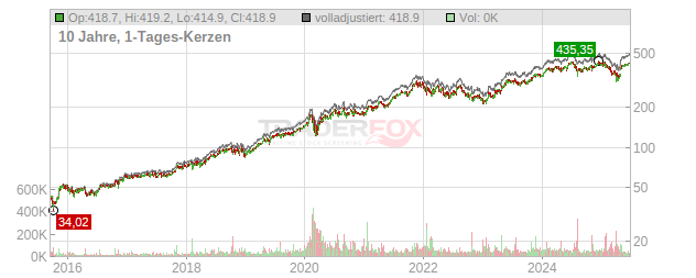 Microsoft Chart