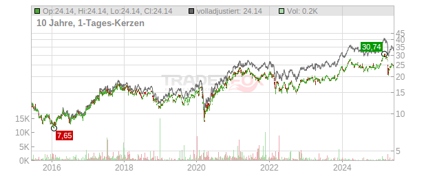 Volvo publ Chart