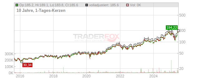 Oracle Chart