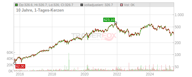 Adobe Chart