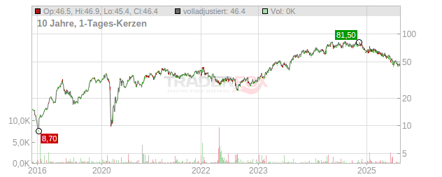 KB Home Chart