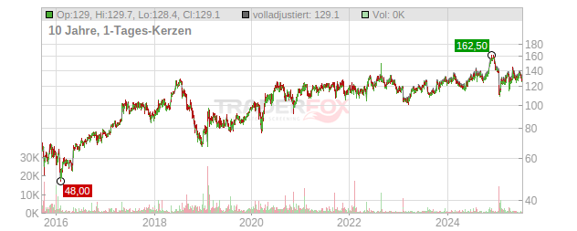 Electronic Arts Chart