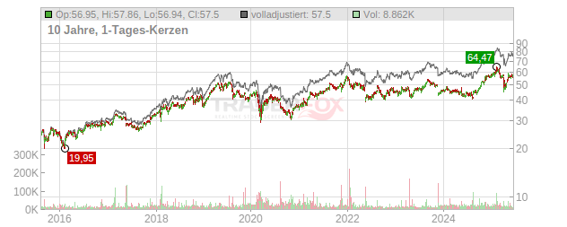 Cisco Systems Chart