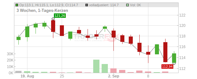 Fiserv Chart
