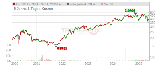 Vertex Pharmaceuticals Chart