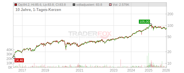 Boston Scientific Chart