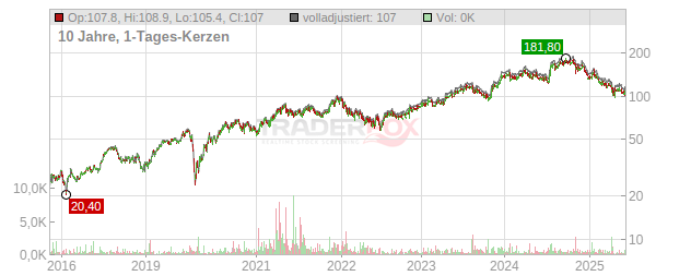 D.R.Horton Chart