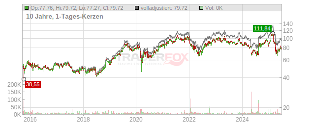 Starbucks Chart