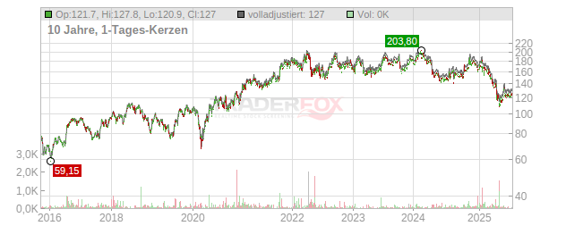 Hunt J.B. Transport Services Chart