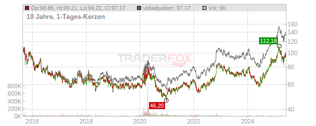 Gilead Sciences Chart