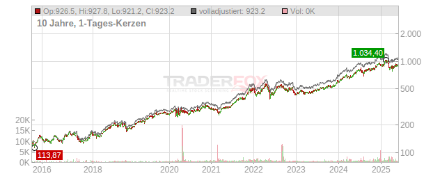 Costco Wholesale Chart