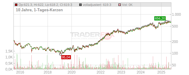 McKesson Chart