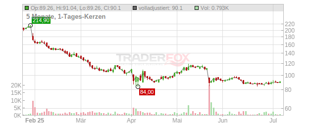 Deckers Outdoor Chart