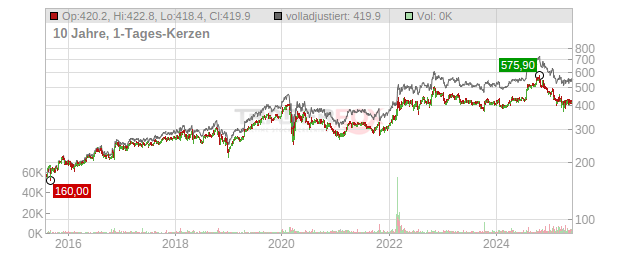 Lockheed Martin Chart