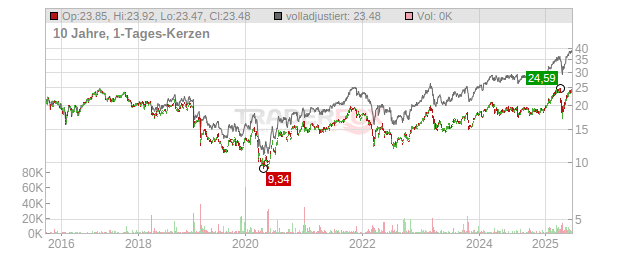 Swedbank Chart