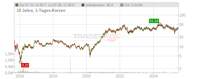 Freeport-McMoRan Chart