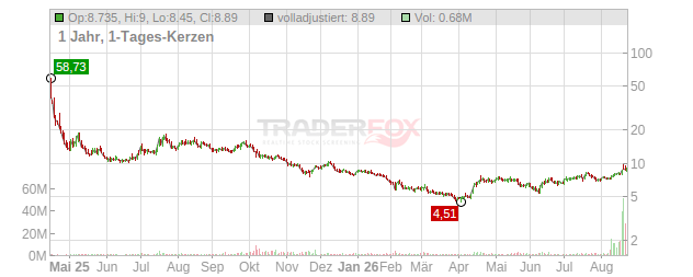 Webull Chart