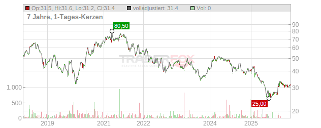 Renishaw Chart