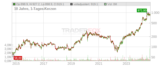 Zealand Pharma Chart