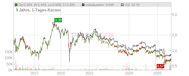 Genel Energy Chart