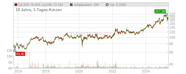 Check Point Software Technologies Chart