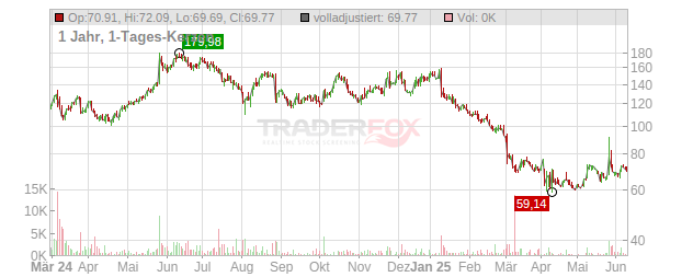 Abercrombie & Fitch Chart