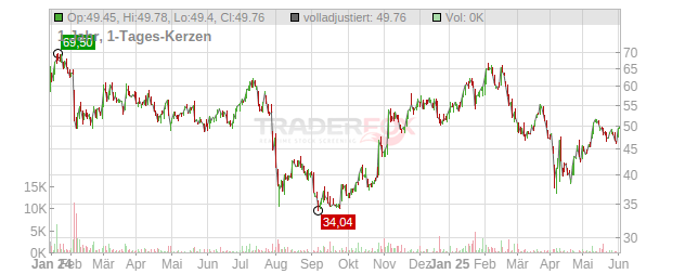 Rambus Chart