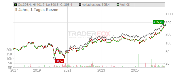 Valero Energy Corporation Aktie: Realtime-Kurs & Analyse (908683 | V1L)