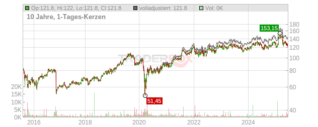 Yum! Brands Chart