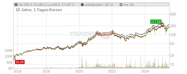 Taiwan Semiconductor Manufacturing Chart