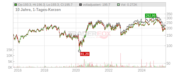 FedEx Chart