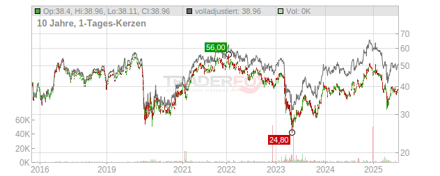 U.S. Bancorp Chart