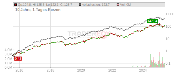 NVIDIA Chart